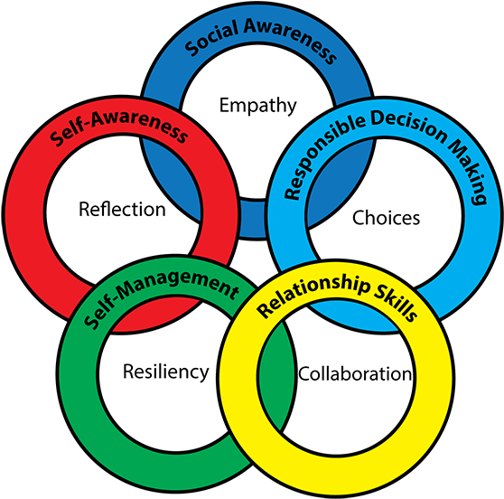 Campfire Is Our Time And Place For Social Emotional - Circle (600x584), Png Download