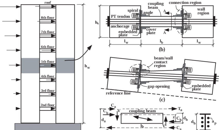 Coupled Wall System - Diagram (850x507), Png Download