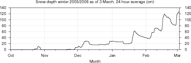 It's Definitely More Snow In The Area Now Than In The - Snow (670x223), Png Download