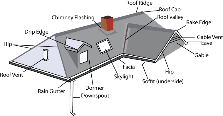 House Roof Parts Diagram - Part Of Roofs (800x420), Png Download