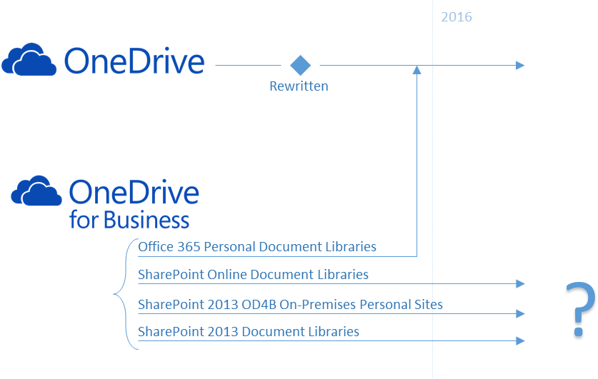 The Future Of The Onedrive For Business Sync Client - Information Technology (919x576), Png Download