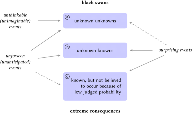 1 Schematic Illustration Of The Concepts Black Swan, - Diagram (850x487), Png Download