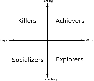 Bartle Taxonomy Of Player Types (385x332), Png Download