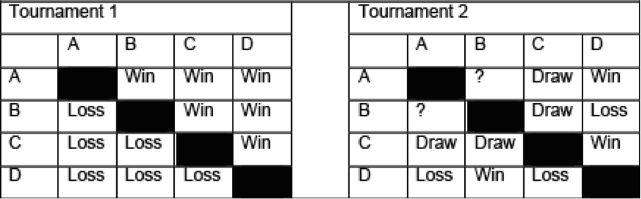 In This Scenario, First Place Is Needed In Either Tournament - 4 Team Tournament Table (909x282), Png Download