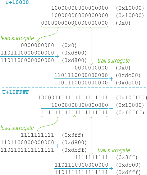 U 10000 And U 10ffff Encoded In Utf-16 - Unicode Javascript (480x576), Png Download