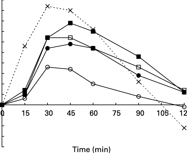 Incremental Area Under The Blood Glucose Curve For - Diagram (602x490), Png Download