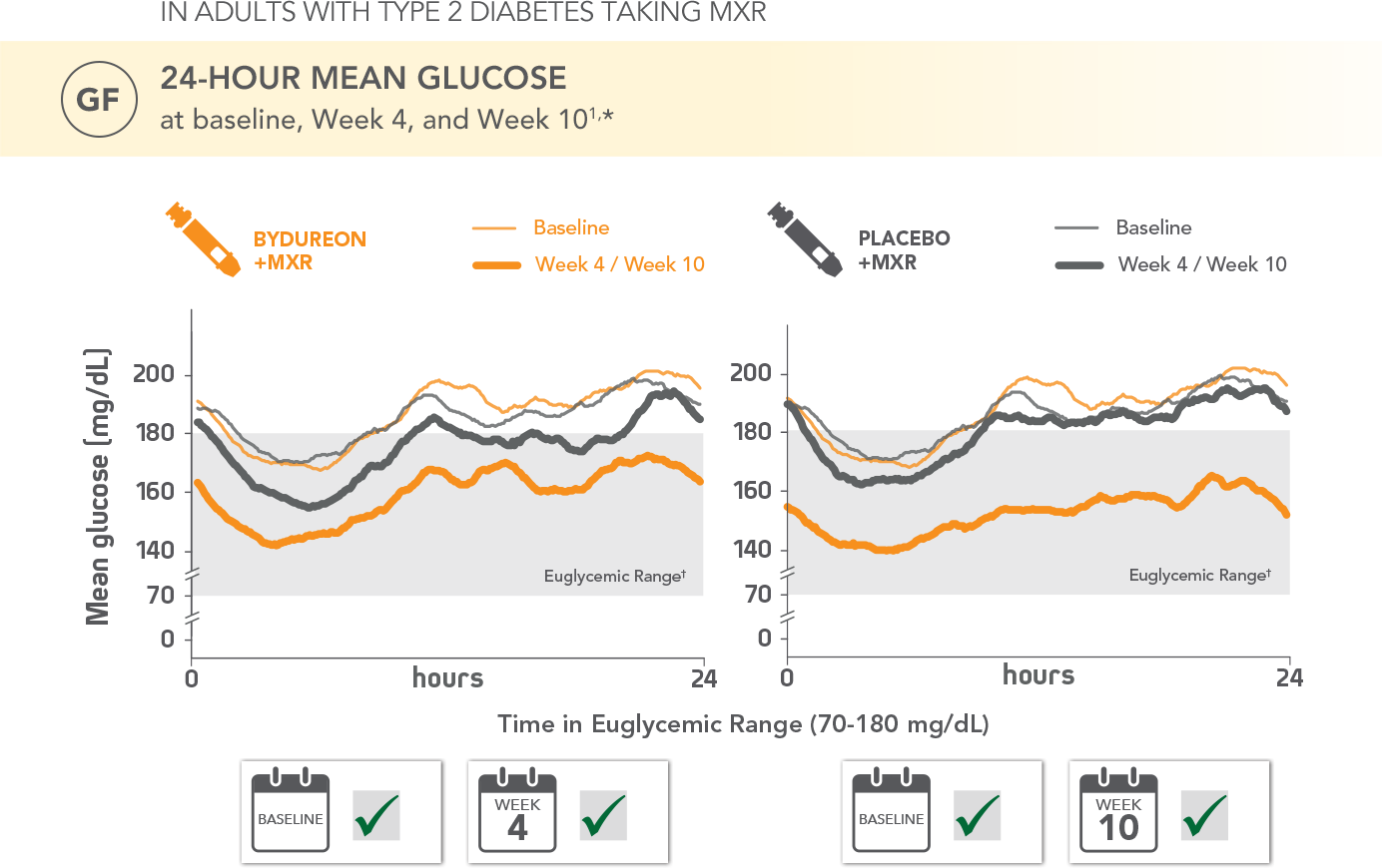 24-hour Mean Glucose Line Graph At Week 4 And Week - Glucose (1384x870), Png Download