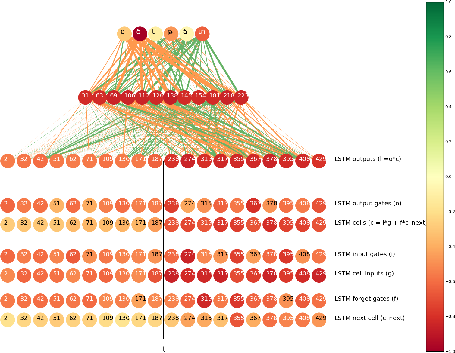 We Calculated This Distance For All Neurons And Visualized - Neuron (1790x1209), Png Download