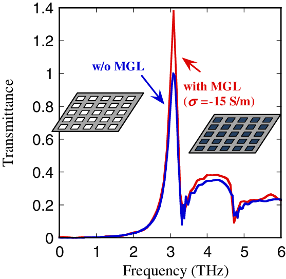 Transmittance Spectra For Metal Mesh Structure With - Transmissor De Pressão (557x543), Png Download