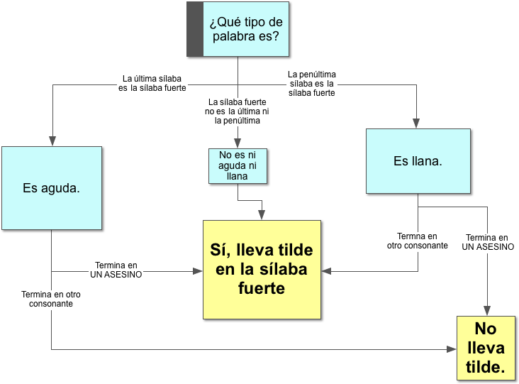 Tildes Por Tipo - Diagram (743x547), Png Download