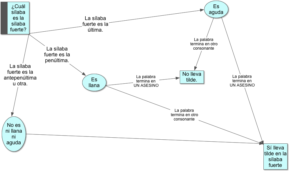 Tildes Por Sílaba - Syllable (1001x595), Png Download