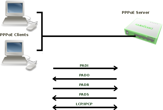 Pppoe-discovery - Pppoe Server (640x400), Png Download