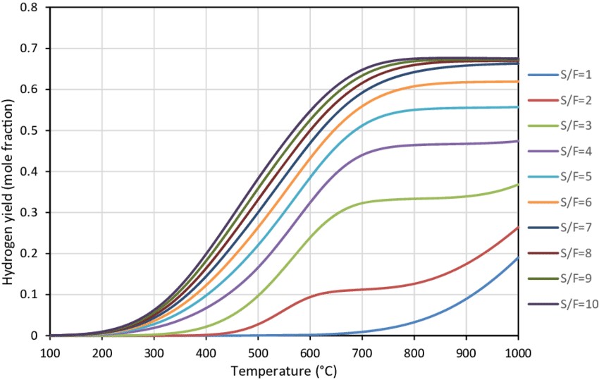 E Effect Of Steam To Fuel Ratio On Hydrogen In Octanol - Steam Reforming (850x539), Png Download