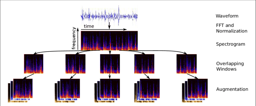 Raw Audio Waveform Of The Vehicle-terrain Interaction - Feature Learning (850x351), Png Download