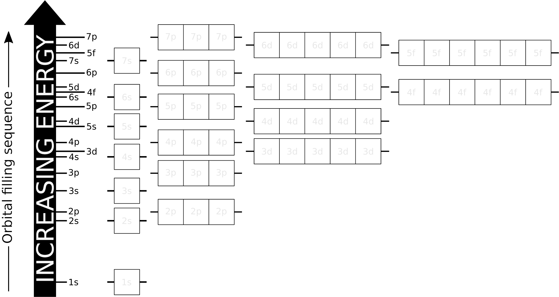 Big Image - Electron Configuration Increasing Energy Chart (2400x1309), Png Download