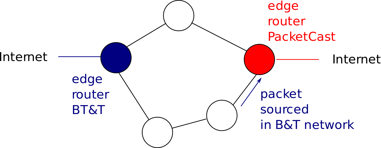 Multihoming Incorrect Source - Source-specific Routing (1280x497), Png Download