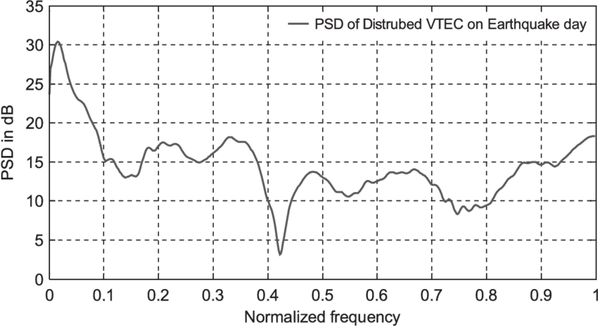 Psd Of Disturbed V 2 Data - Schneider Electric 1884030 Rit Portier Opbouwraam 20-v (850x465), Png Download