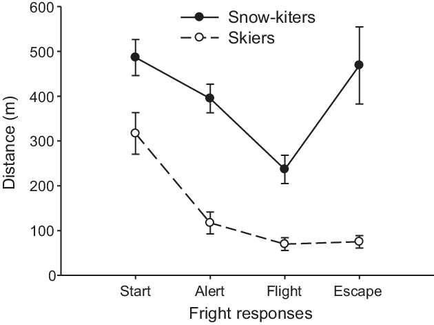 Response Distances Of Reindeer In Groups Disturbed - Plot (630x471), Png Download