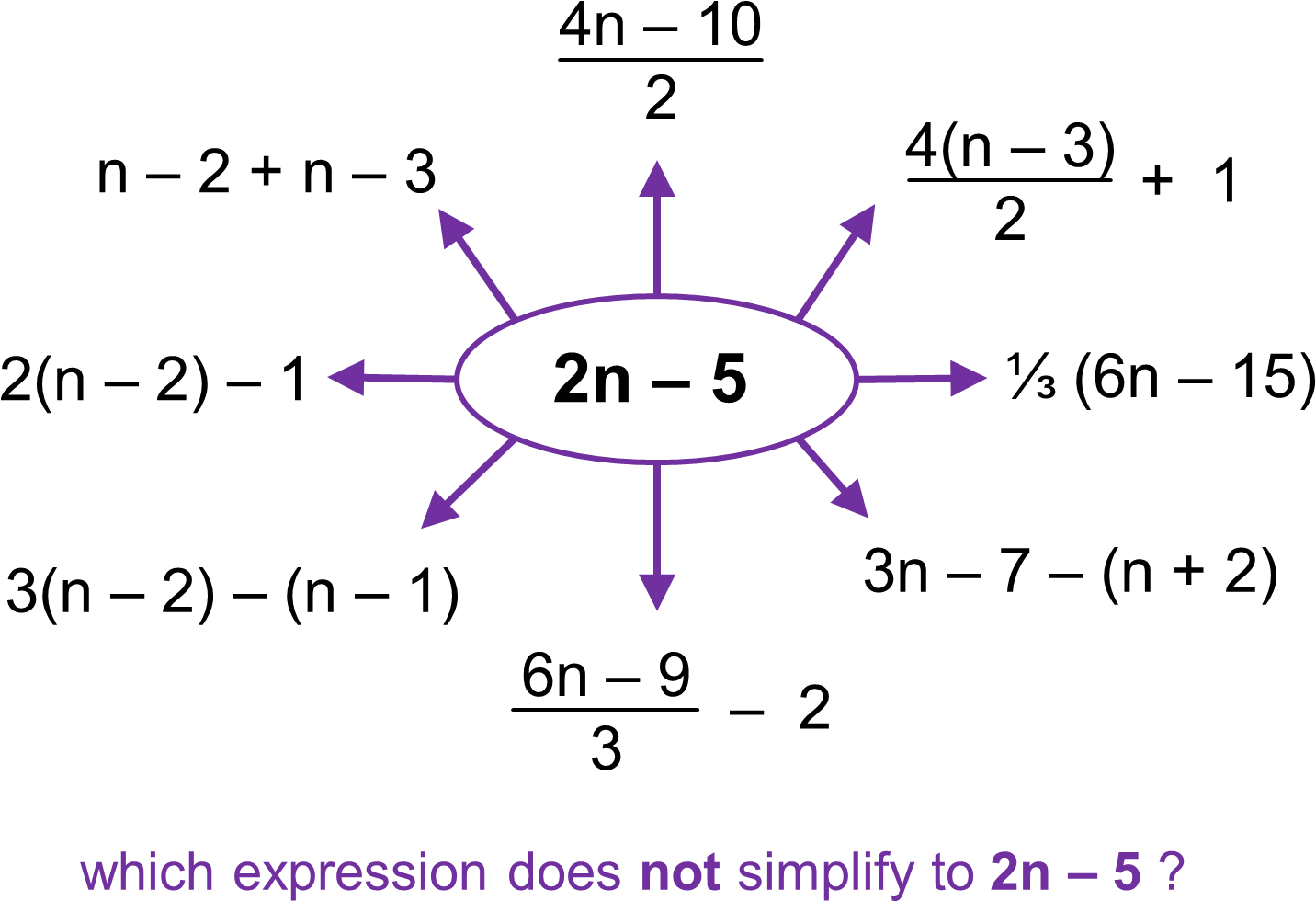 One Incorrect Simplification - Mathematics (1535x1053), Png Download
