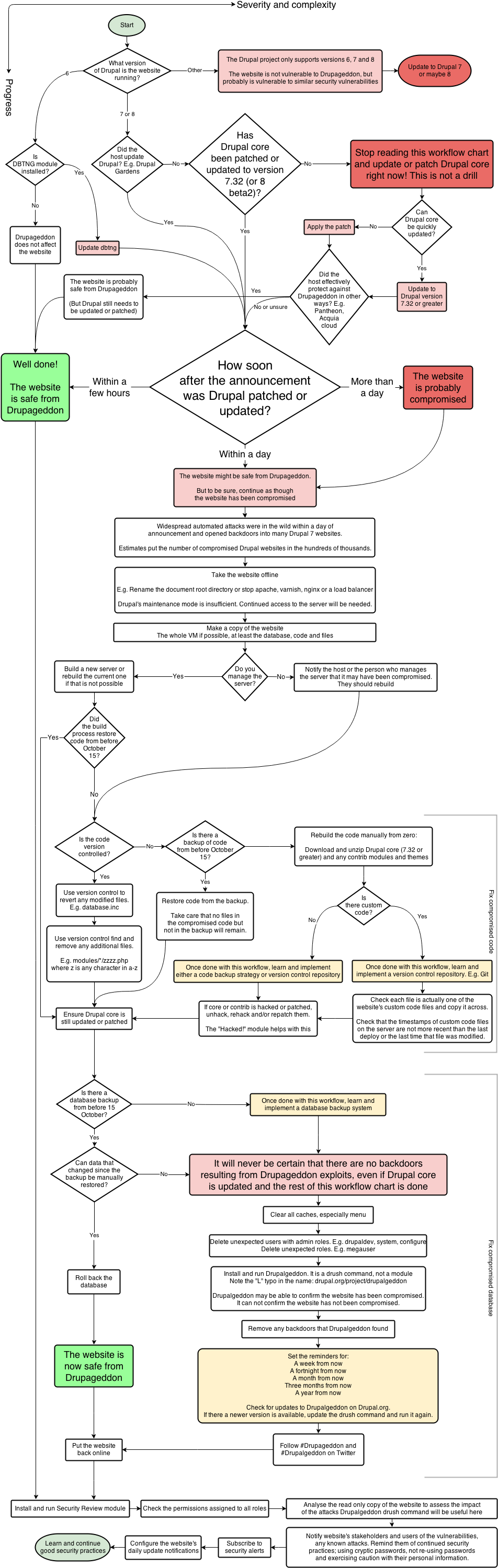 How To Fix A Drupal Site From Drupageddon, Draft 3 - Diagram (964x3017), Png Download