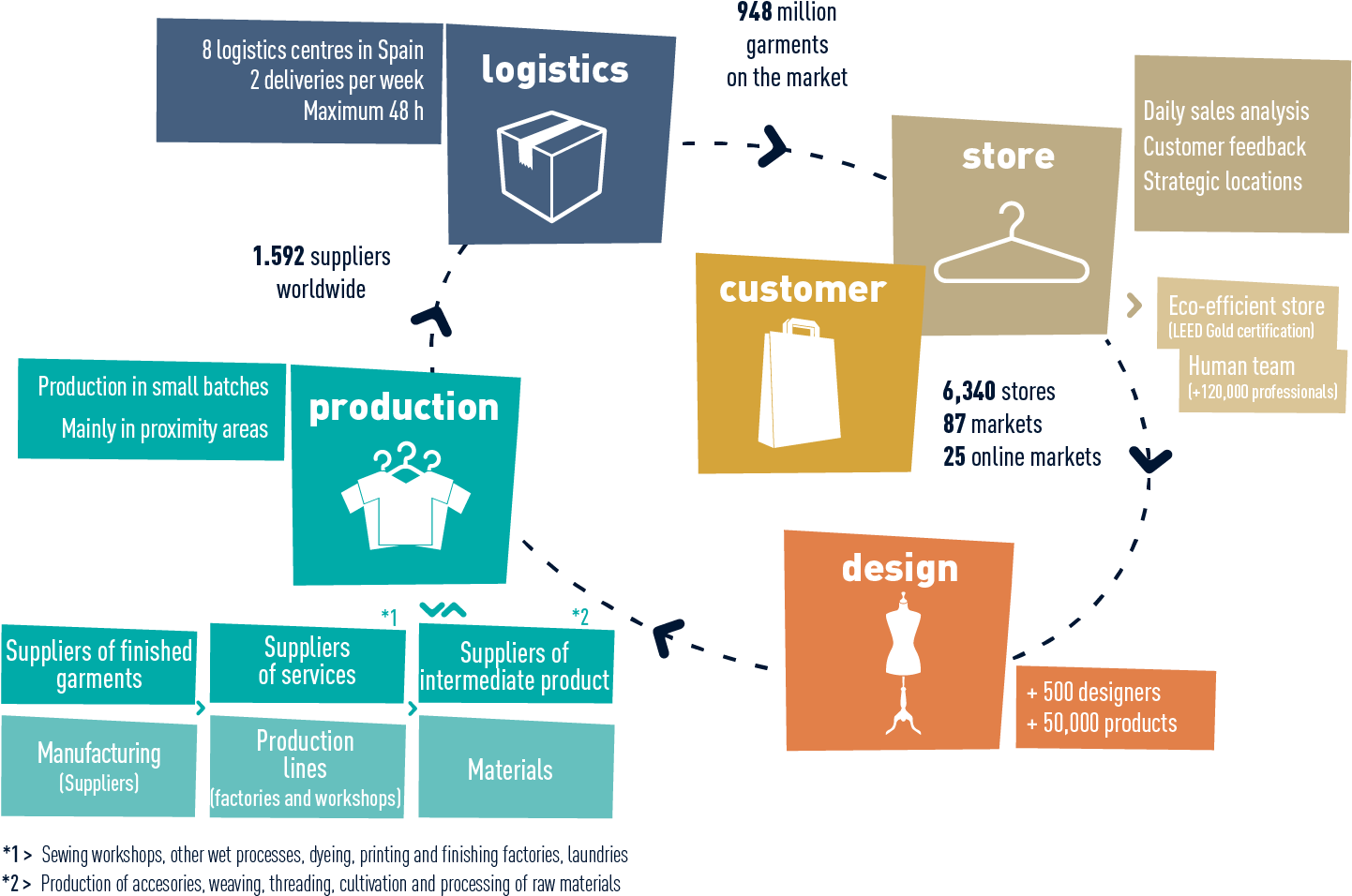 Value Chain Annual Report 2013 Inditex Value Chain - Diagram (1458x1008), Png Download