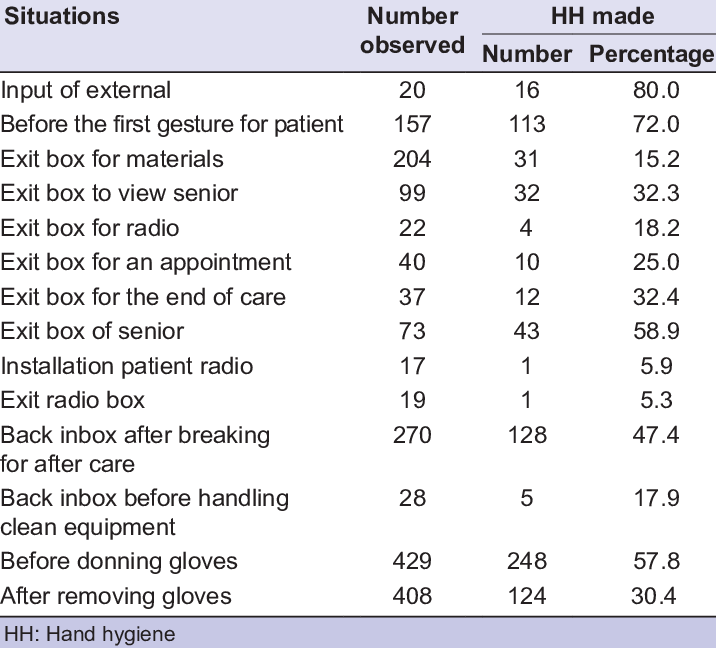 Hh Compliance According To Dental Care Situations - Peanut (716x648), Png Download