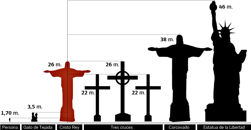 Infografia De Cristor Rey A Escala - Christ The Redeemer (814x431), Png Download