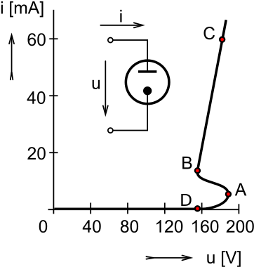 Graph Showing The Relationship Between Current And - Neon Lamp Curve (440x412), Png Download