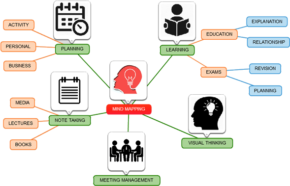 Free Mind Mapping Software - Free Mind Map (657x416), Png Download
