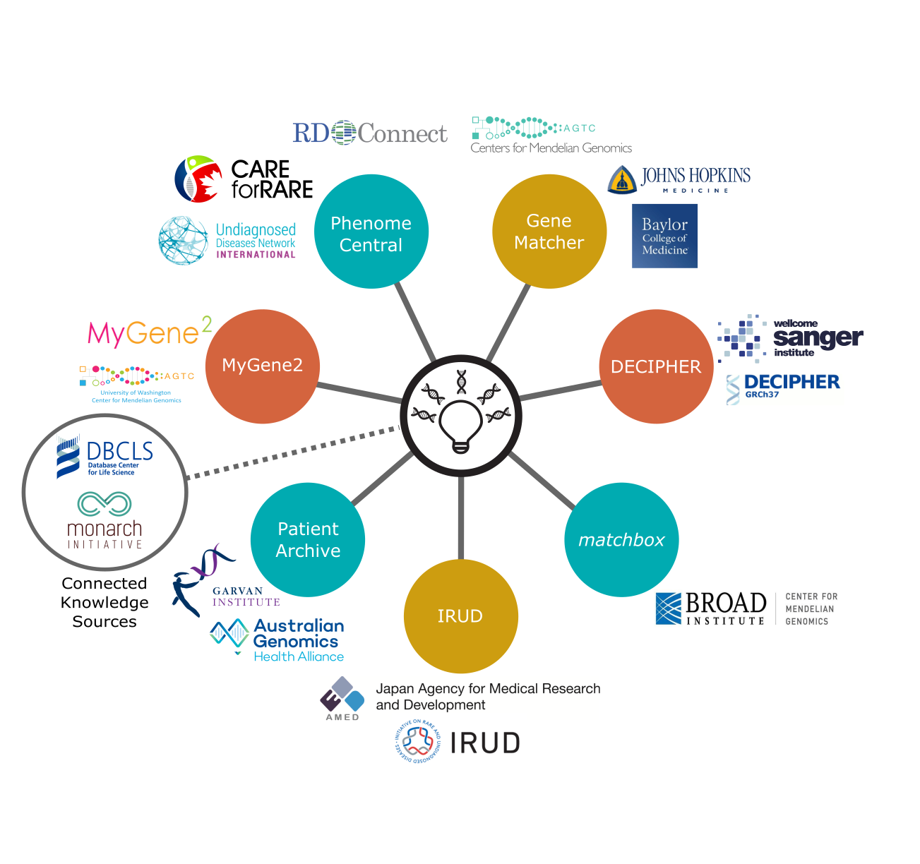 Matchmaker Exchange Connected Nodes - Match Maker Exchange (1303x1224), Png Download