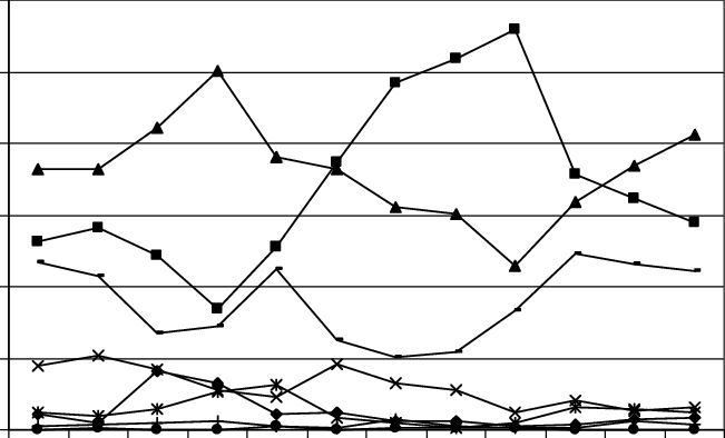 Monthly Variation In Orangutan Diet - Jp (651x394), Png Download