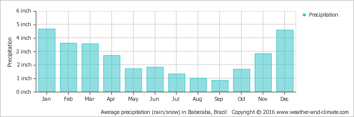 Average Monthly Snow And Rainfall In Palmeiras - Average Rainfall In Cyprus (702x232), Png Download