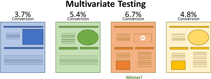 Multivariate Testing - Multivariate Testing In Marketing (705x296), Png Download