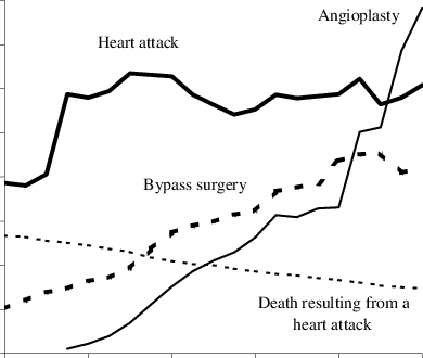 Diagnosed Heart Attacks, Related Procedures And Deaths - Diagram (390x330), Png Download