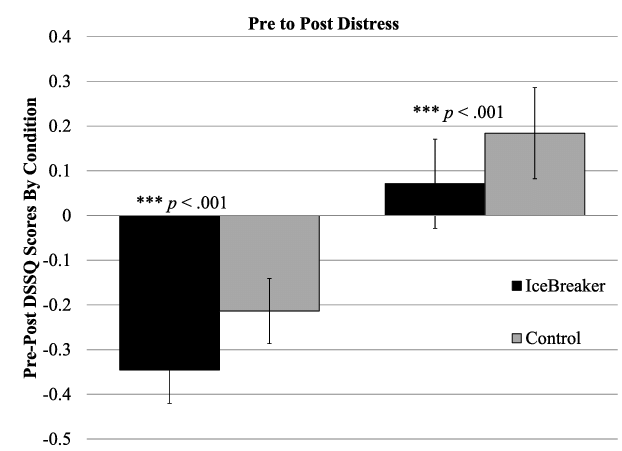 Pre To Post Task Changes In Subjective Stress State - Error Bar (721x557), Png Download