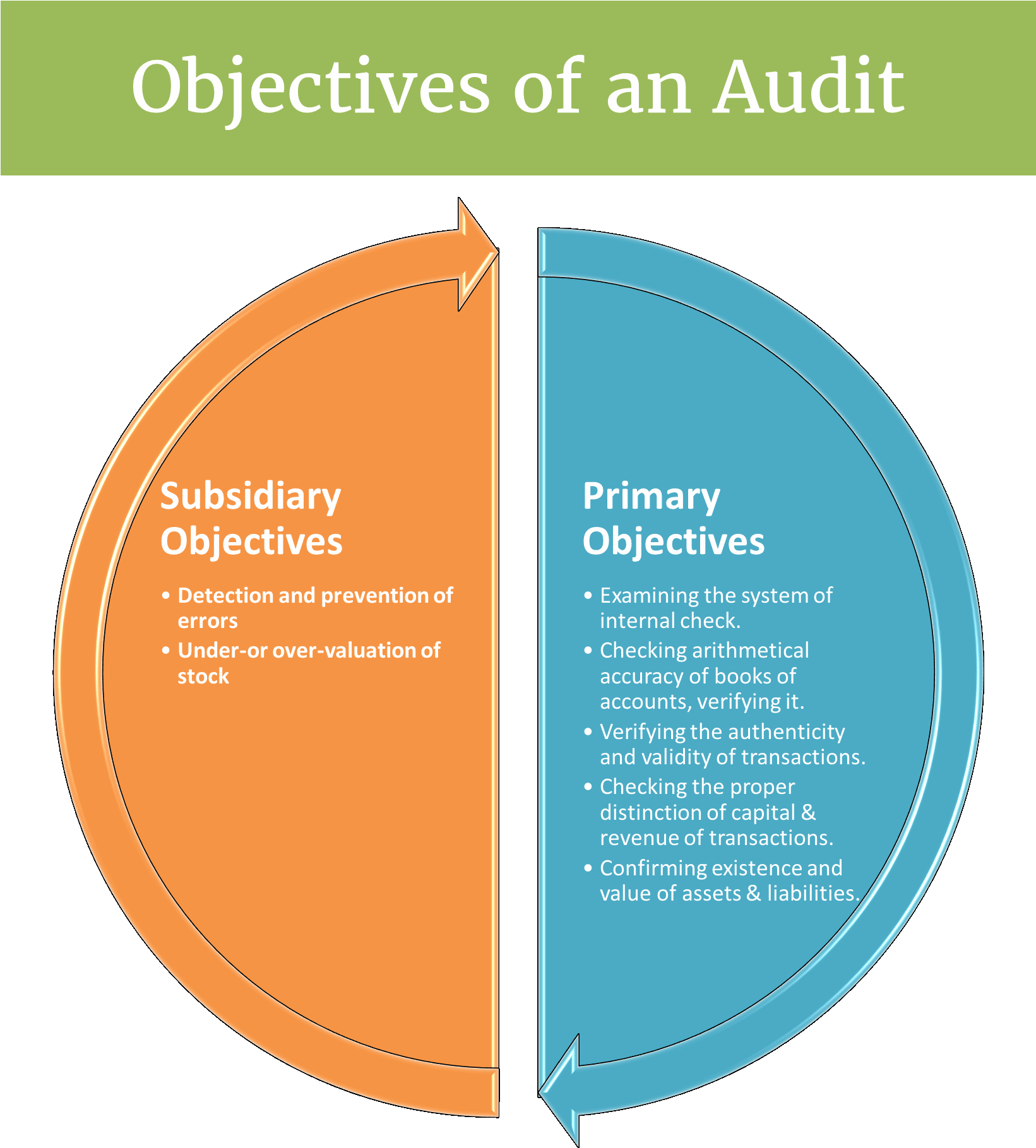 Primary Objectives Of Audit (1654x1823), Png Download