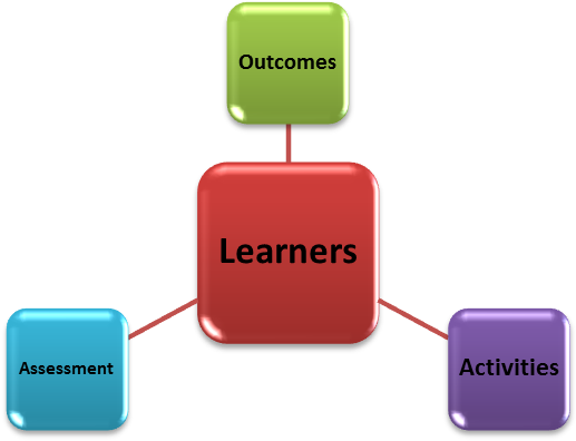 Learning Outomes And Objectives - Learning Objectives Graph (813x542), Png Download