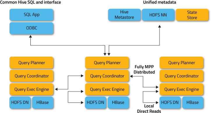 Hive And Impala Architecture (800x452), Png Download
