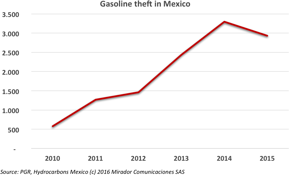 Gasoline Theft Grows - Plot (1004x621), Png Download