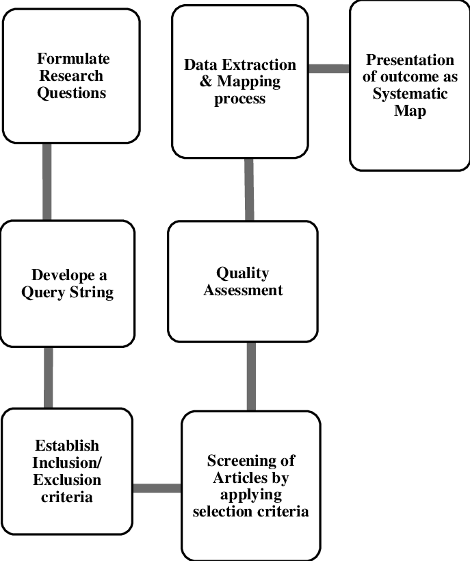 Steps Of Sms - Common Fig (687x819), Png Download