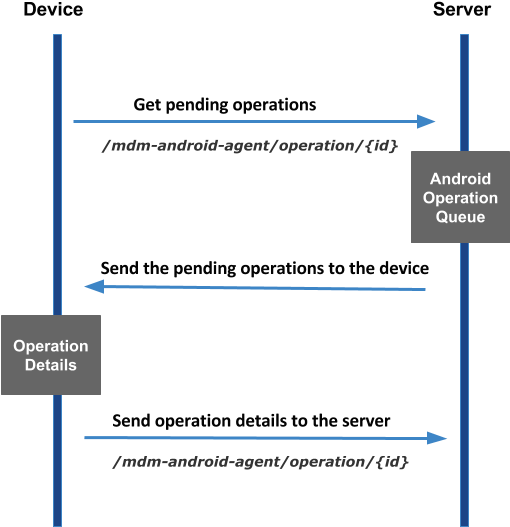 While Getting The Pending Operations The Details Of (518x536), Png Download