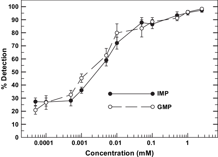 Mean Detection Of Each Concentration Of Imp (solid - Sensory Threshold (721x521), Png Download