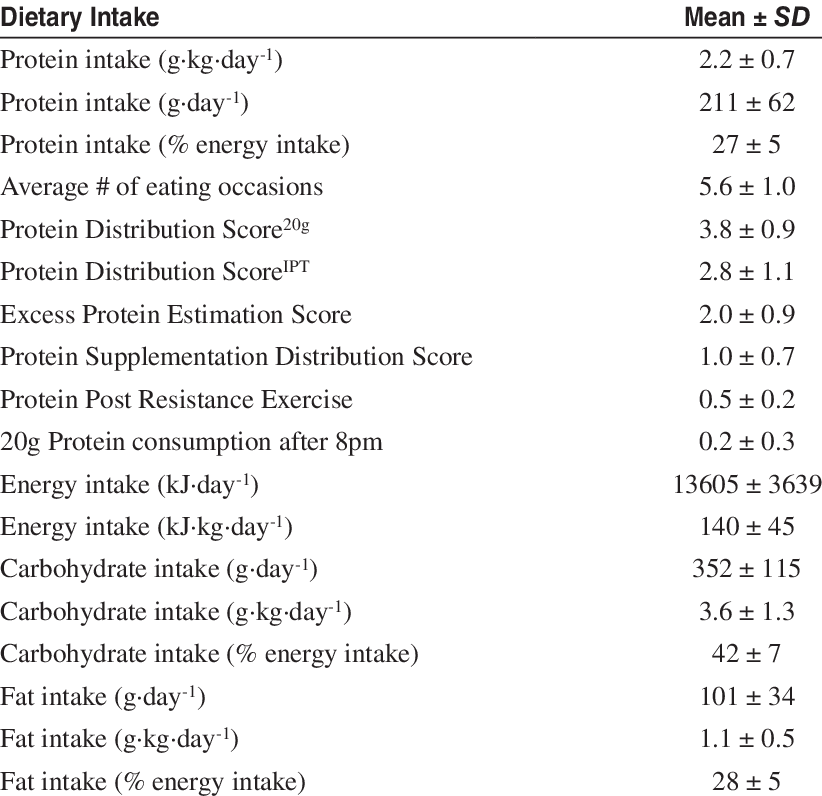 Average Dietary Intake Assessed By 7-day Food Record - Elaboração Do Balanço Patrimonial (822x796), Png Download