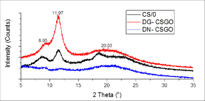 16 Xrd Chitosan, D G Csgo, D N Csgo - Graphite Oxide (850x419), Png Download