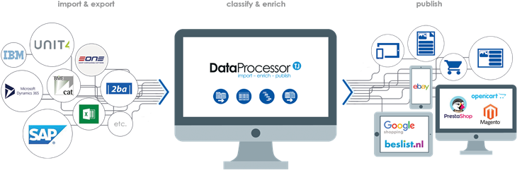 Plaat Import Enrich Publish - Sap Se (1000x267), Png Download