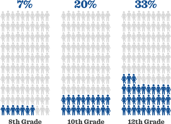 Drinking Prevalence Within Last 30 Days, By Grade - Pattern (635x481), Png Download