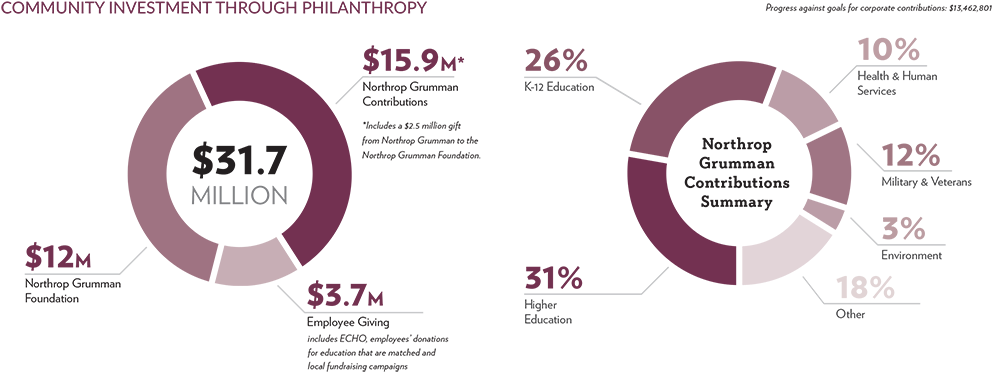 In Addition To The Foundation's Support To Cyberpatriot, - Circle (1000x388), Png Download