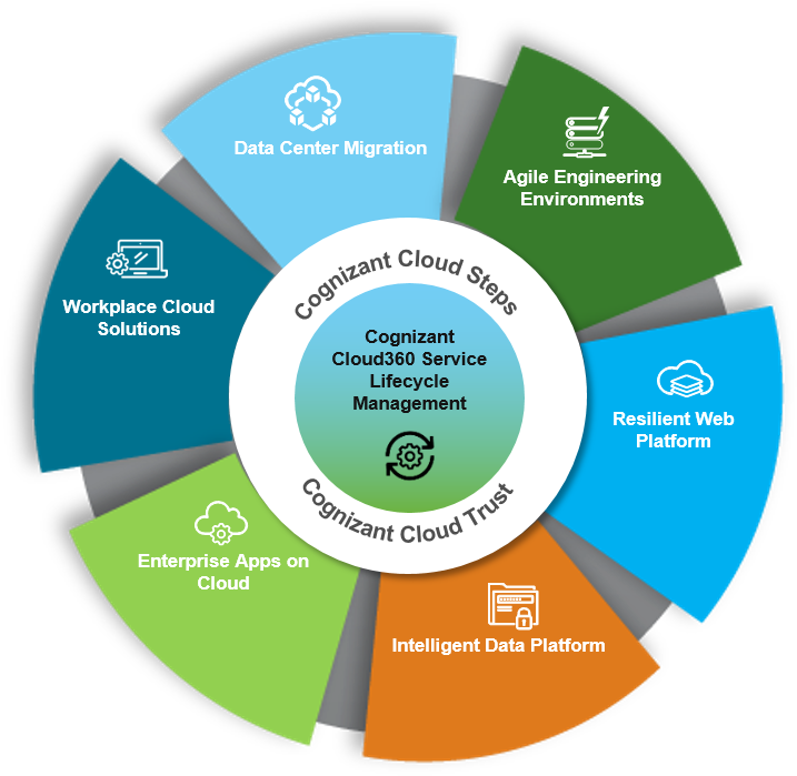 How To Overcome Challenges In Your Cloud Journey - Cd (756x756), Png Download