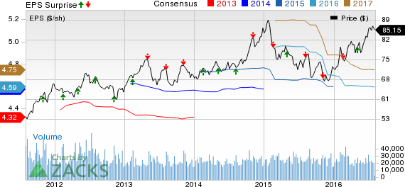 Duke Energy Cp Price, Consensus And Eps Surprise - Earnings Surprise (570x264), Png Download