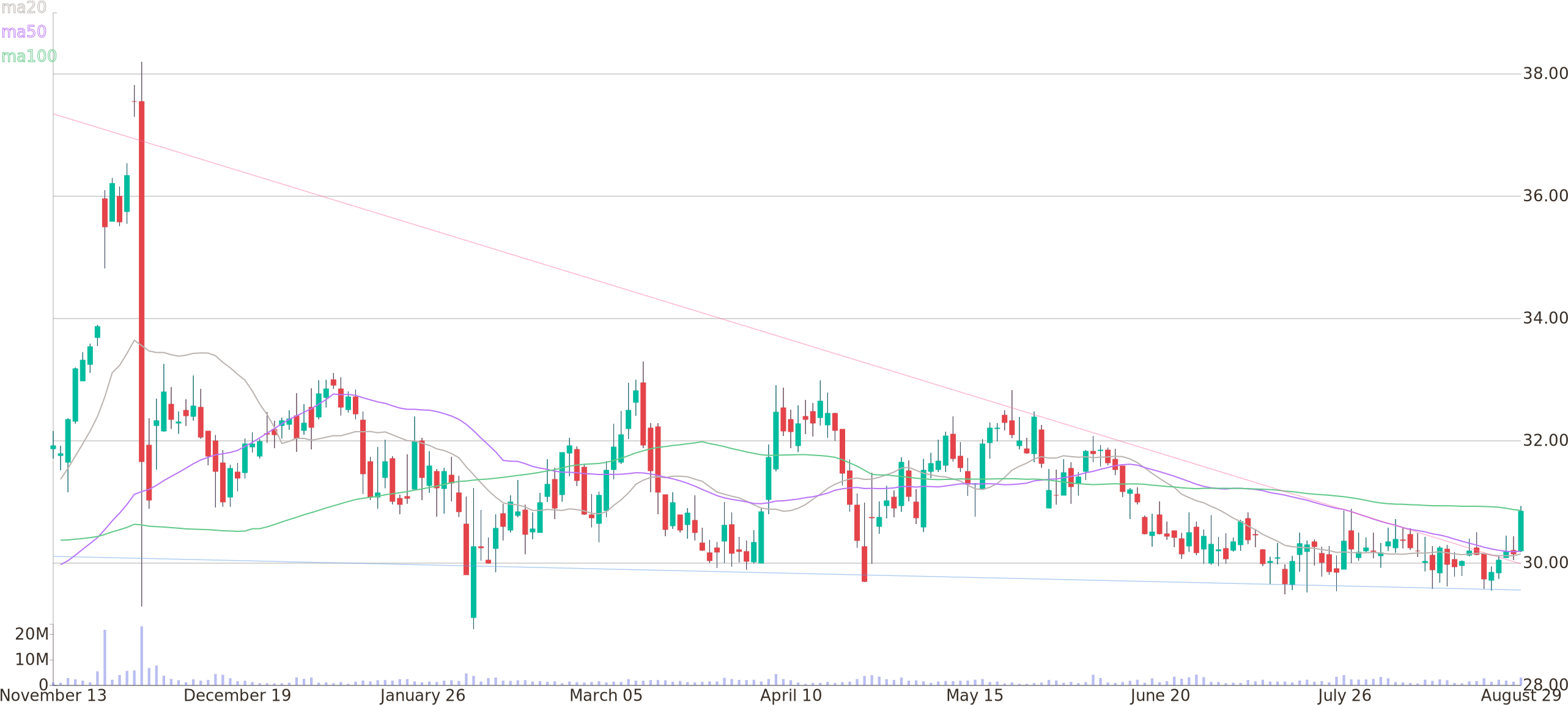 Daily Candlestick Chart Of Axalta Coating Systems Ltd - Diagram (2600x1160), Png Download